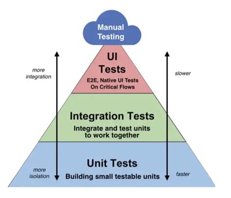 unit and integration testing